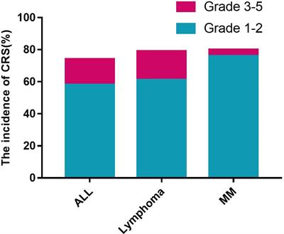 Characteristics and Risk Factors of Cytokine Release Syndrome in Chimeric Antigen Receptor T Cell Treatment